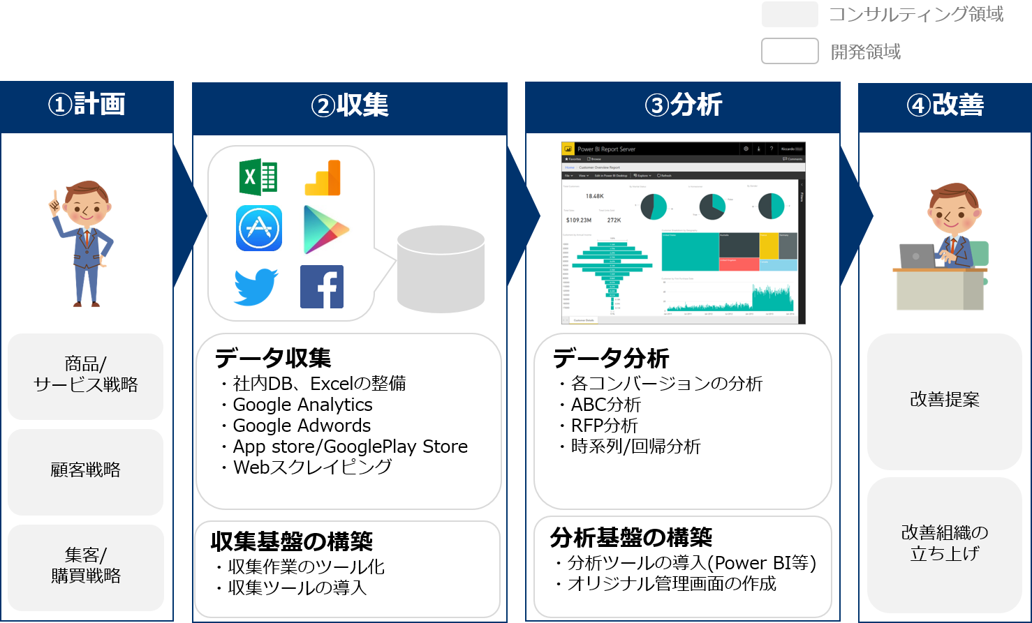 データ分析 サービスの流れ