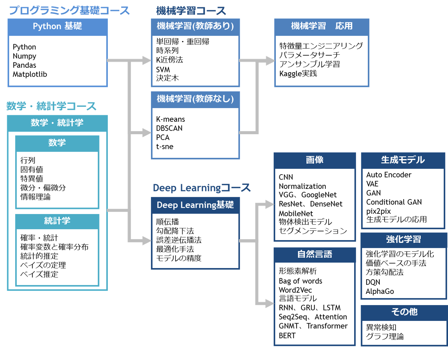 AI教育 学習カリキュラム